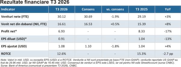 Bank of America - amenda şi tranzacţionarea umbresc avansul dobânzilor